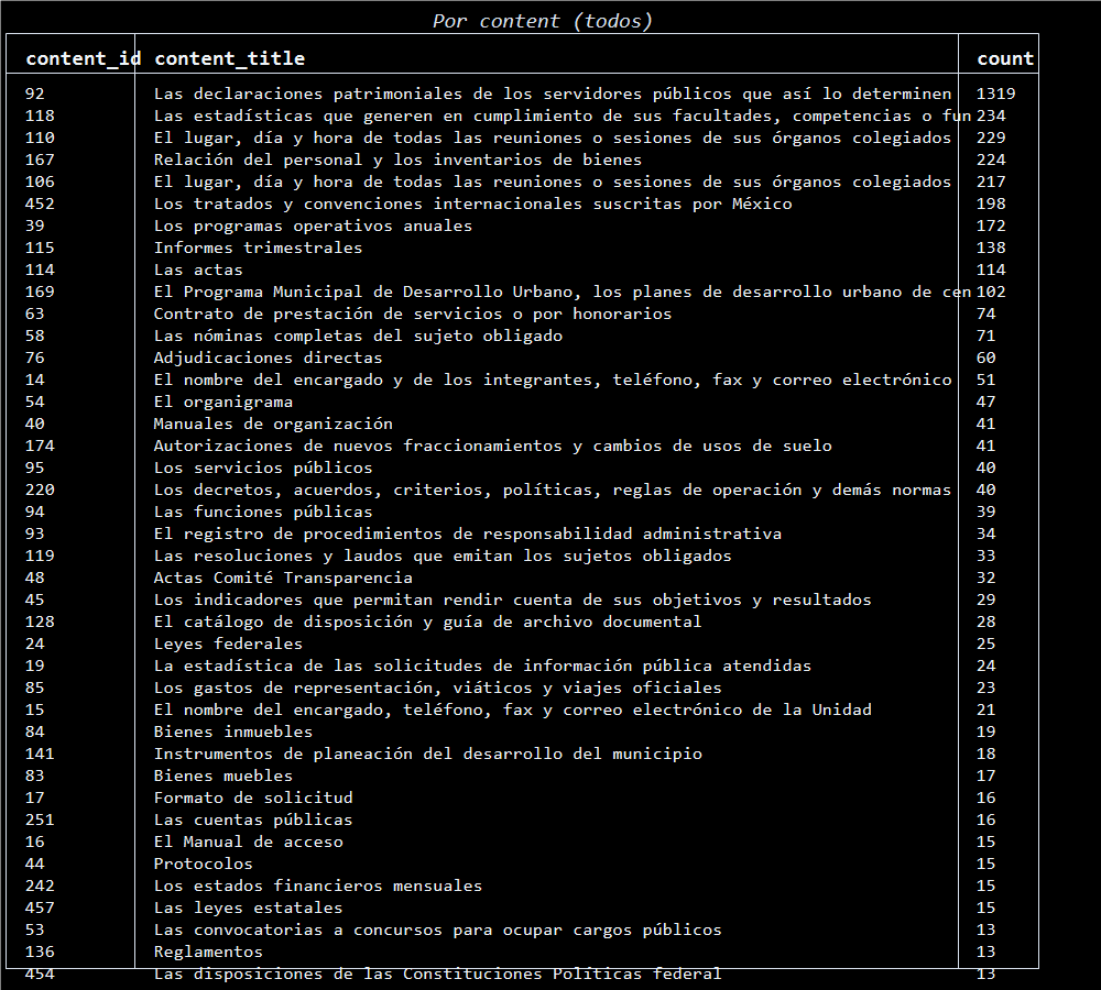 Tabla de distribución por content_id del escaneo de transparencia de Tala, mostrando cuántos documentos aparecen por tipo de contenido.